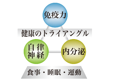 椎菌 免疫トライアングル
